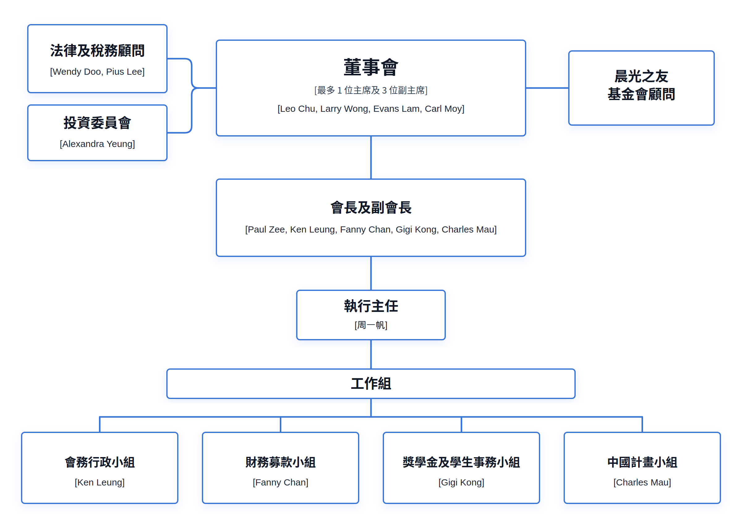 晨光基金會組織架構